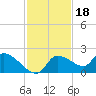 Johns Island tide chart for Tuesday, November 18, 2025
