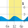 Johns Island tide chart for Saturday, November 1, 2025