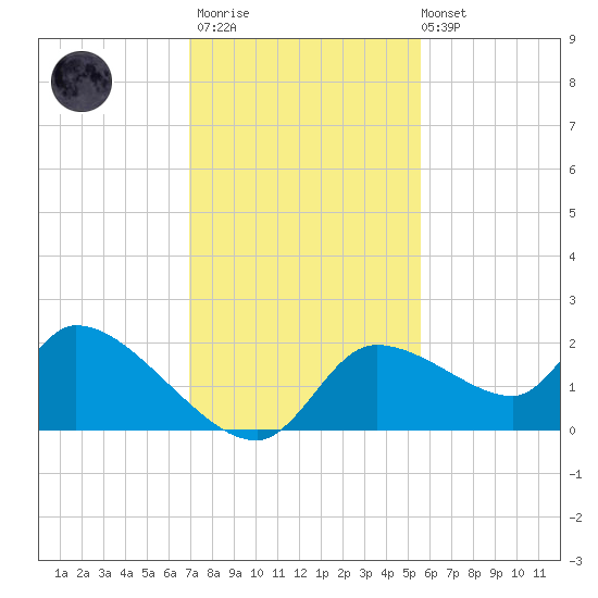 Johns Island tide chart for Thursday, November 20, 2025