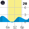 Johns Island tide chart for Thursday, November 20, 2025