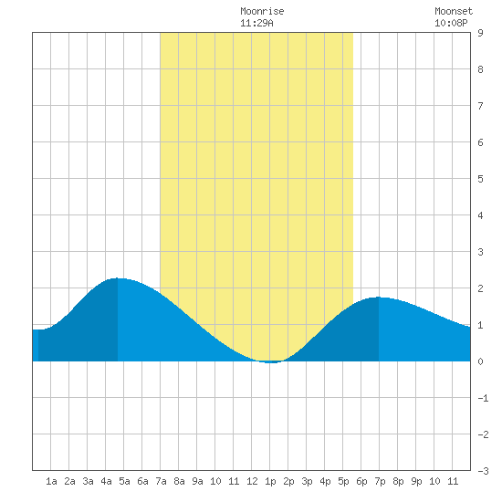 Johns Island tide chart for Tuesday, November 25, 2025