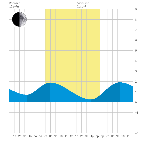 Johns Island tide chart for Friday, November 28, 2025