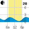 Johns Island tide chart for Friday, November 28, 2025