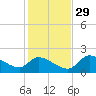Johns Island tide chart for Saturday, November 29, 2025