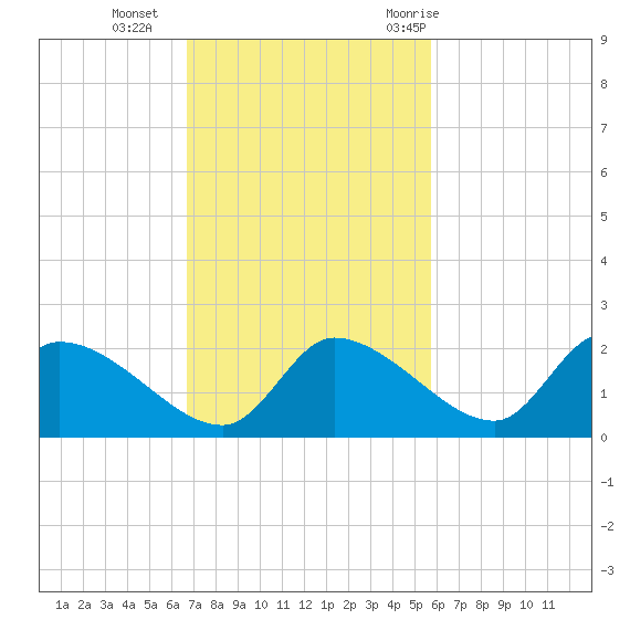 Johns Island tide chart for Sunday, November 2, 2025