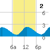 Johns Island tide chart for Sunday, November 2, 2025