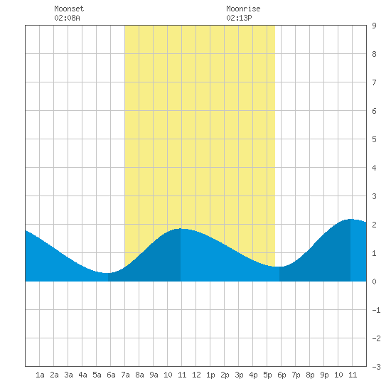 Johns Island tide chart for Sunday, November 30, 2025