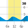 Johns Island tide chart for Sunday, November 30, 2025