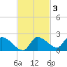 Johns Island tide chart for Monday, November 3, 2025