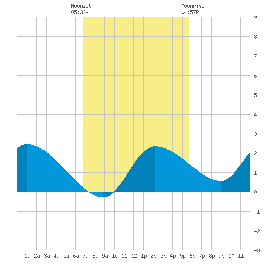Johns Island tide chart for Tuesday, November 4, 2025