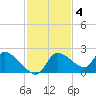 Johns Island tide chart for Tuesday, November 4, 2025