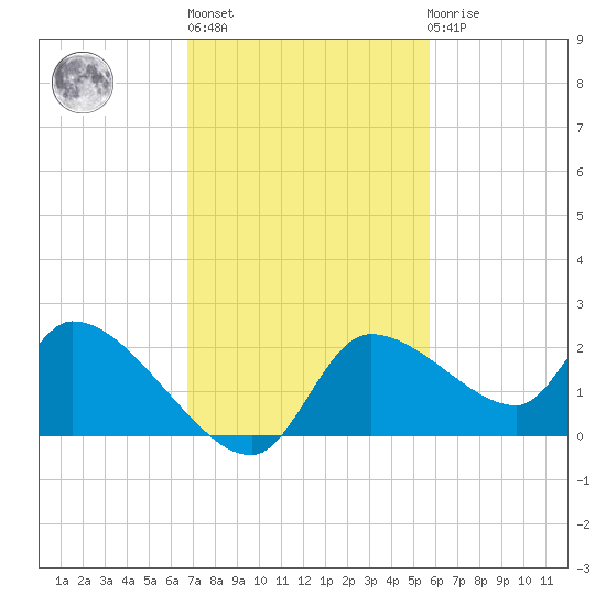 Johns Island tide chart for Wednesday, November 5, 2025
