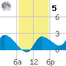 Johns Island tide chart for Wednesday, November 5, 2025