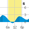 Johns Island tide chart for Thursday, November 6, 2025