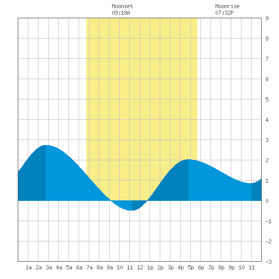 Johns Island tide chart for Friday, November 7, 2025