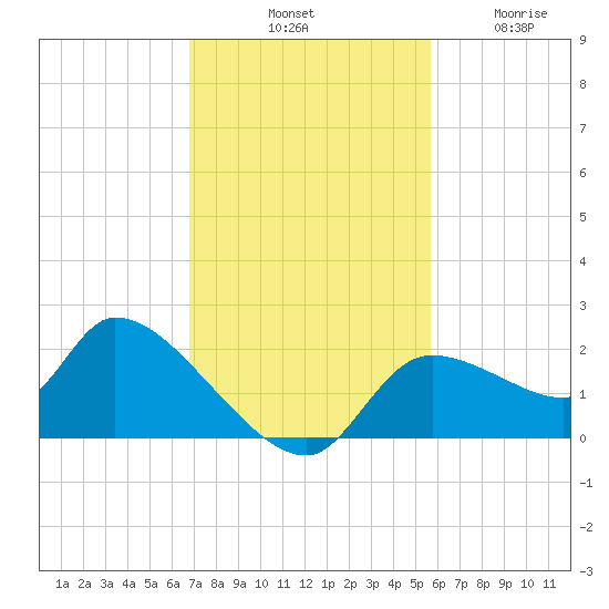 Johns Island tide chart for Saturday, November 8, 2025