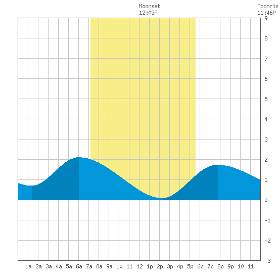 Johns Island tide chart for Wednesday, December 10, 2025