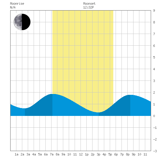 Johns Island tide chart for Thursday, December 11, 2025