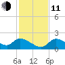Johns Island tide chart for Thursday, December 11, 2025