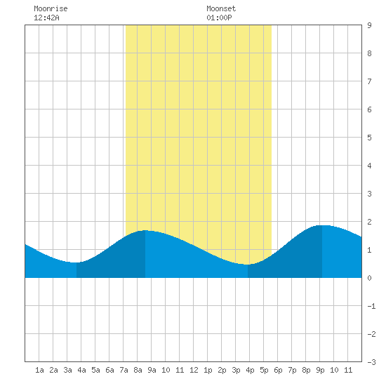 Johns Island tide chart for Friday, December 12, 2025