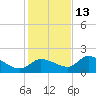 Johns Island tide chart for Saturday, December 13, 2025