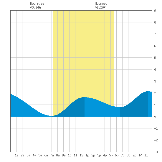 Johns Island tide chart for Monday, December 15, 2025