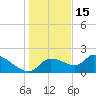 Johns Island tide chart for Monday, December 15, 2025