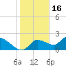 Johns Island tide chart for Tuesday, December 16, 2025