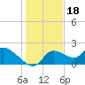 Johns Island tide chart for Thursday, December 18, 2025