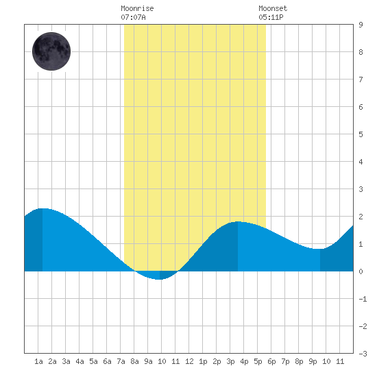 Johns Island tide chart for Friday, December 19, 2025