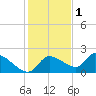 Johns Island tide chart for Monday, December 1, 2025