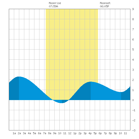 Johns Island tide chart for Saturday, December 20, 2025