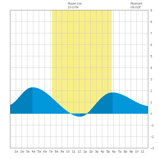 Johns Island tide chart for Tuesday, December 23, 2025