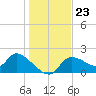 Johns Island tide chart for Tuesday, December 23, 2025