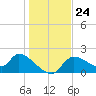Johns Island tide chart for Wednesday, December 24, 2025