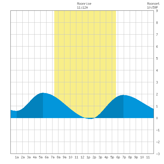 Johns Island tide chart for Thursday, December 25, 2025