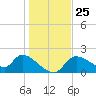 Johns Island tide chart for Thursday, December 25, 2025