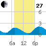 Johns Island tide chart for Saturday, December 27, 2025
