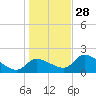 Johns Island tide chart for Sunday, December 28, 2025