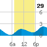 Johns Island tide chart for Monday, December 29, 2025