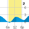 Johns Island tide chart for Tuesday, December 2, 2025