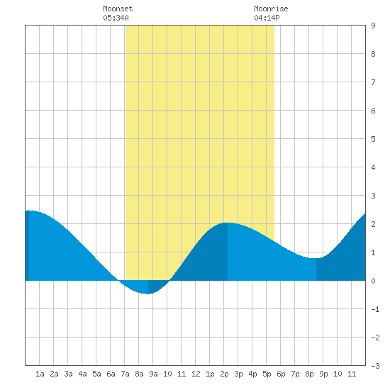 Johns Island tide chart for Wednesday, December 3, 2025