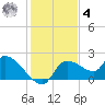 Johns Island tide chart for Thursday, December 4, 2025