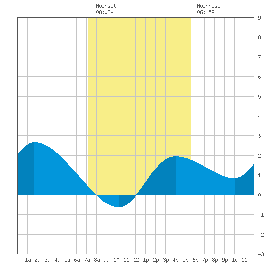 Johns Island tide chart for Friday, December 5, 2025
