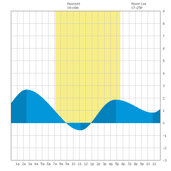 Johns Island tide chart for Saturday, December 6, 2025