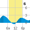 Johns Island tide chart for Saturday, December 6, 2025