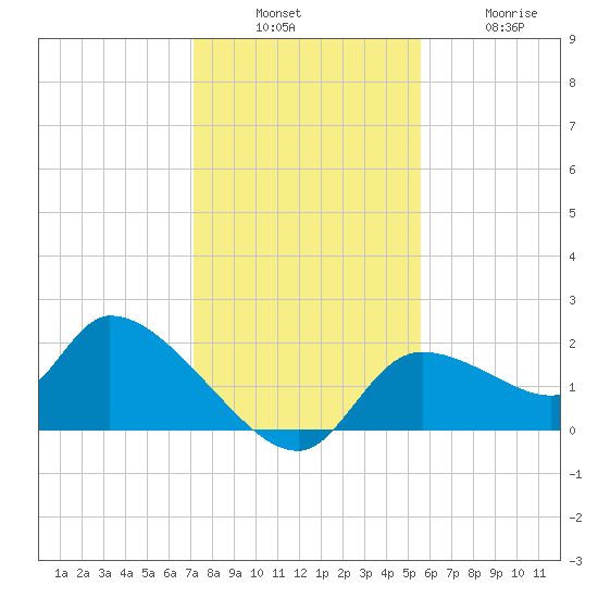 Johns Island tide chart for Sunday, December 7, 2025