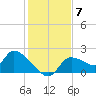 Johns Island tide chart for Sunday, December 7, 2025
