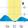 Johns Island tide chart for Monday, December 8, 2025