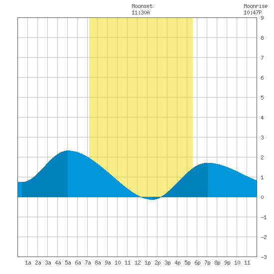 Johns Island tide chart for Tuesday, December 9, 2025